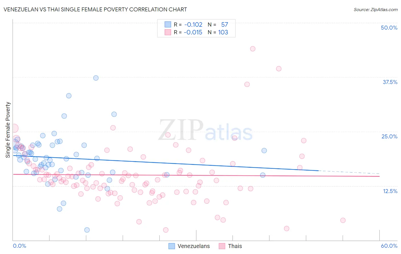 Venezuelan vs Thai Single Female Poverty