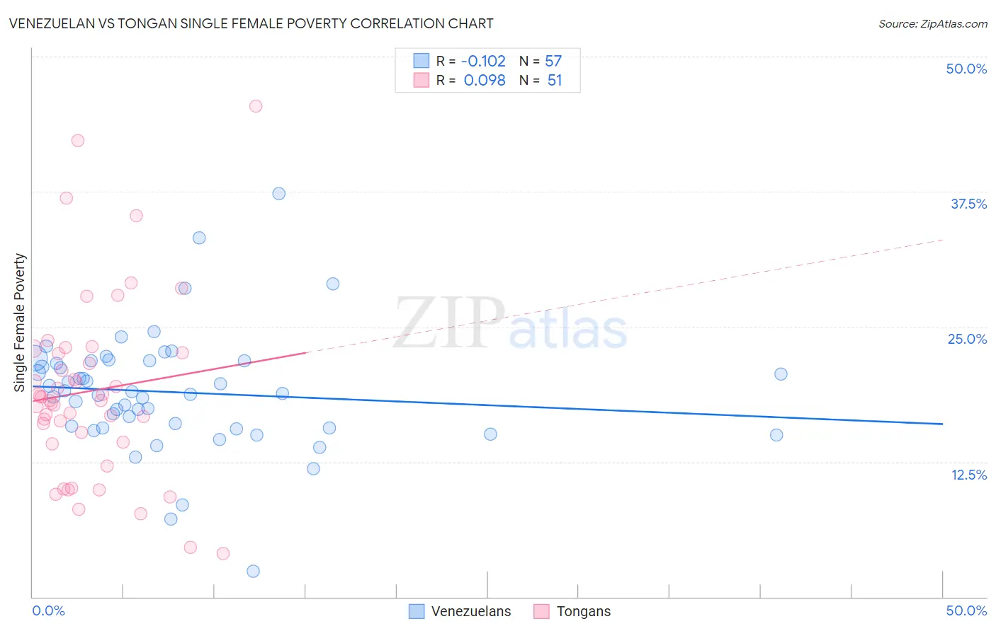 Venezuelan vs Tongan Single Female Poverty