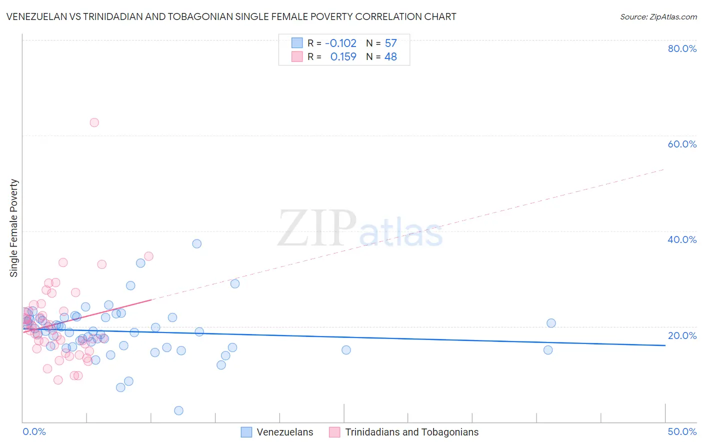 Venezuelan vs Trinidadian and Tobagonian Single Female Poverty