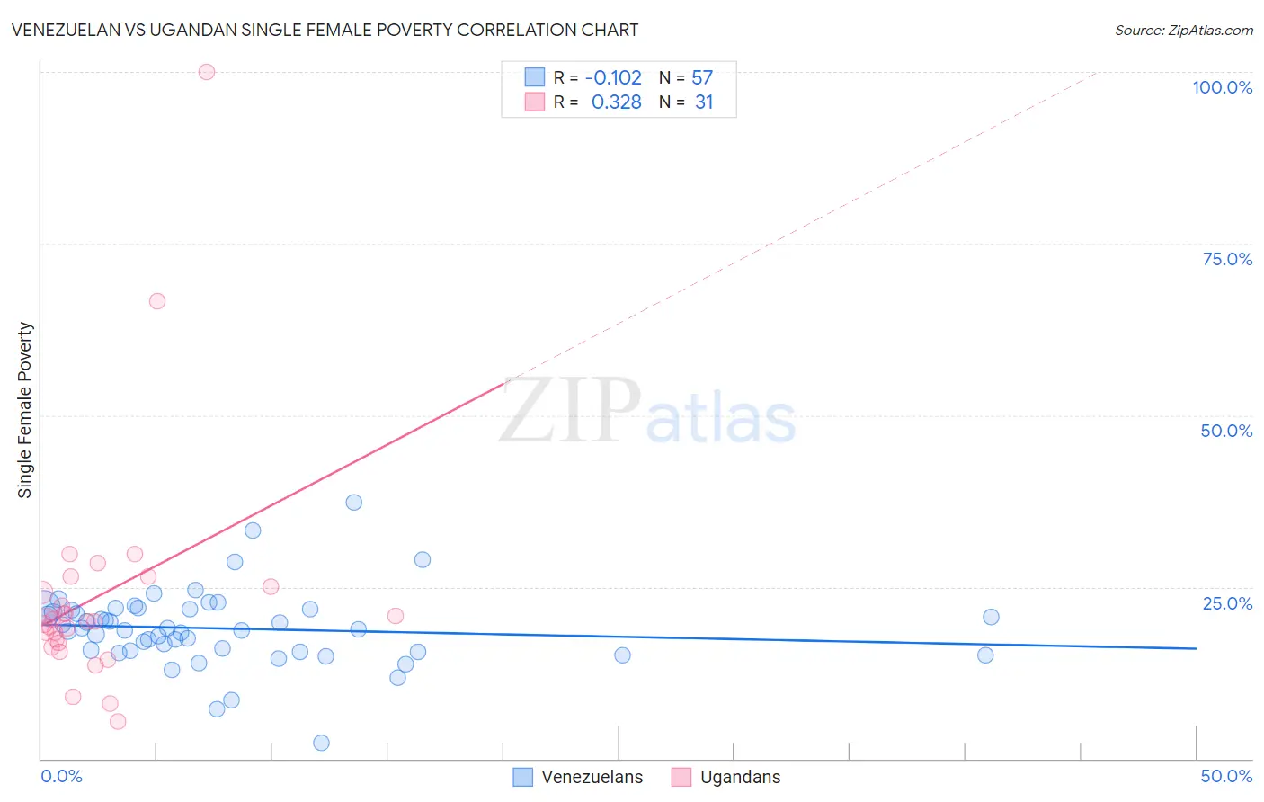 Venezuelan vs Ugandan Single Female Poverty