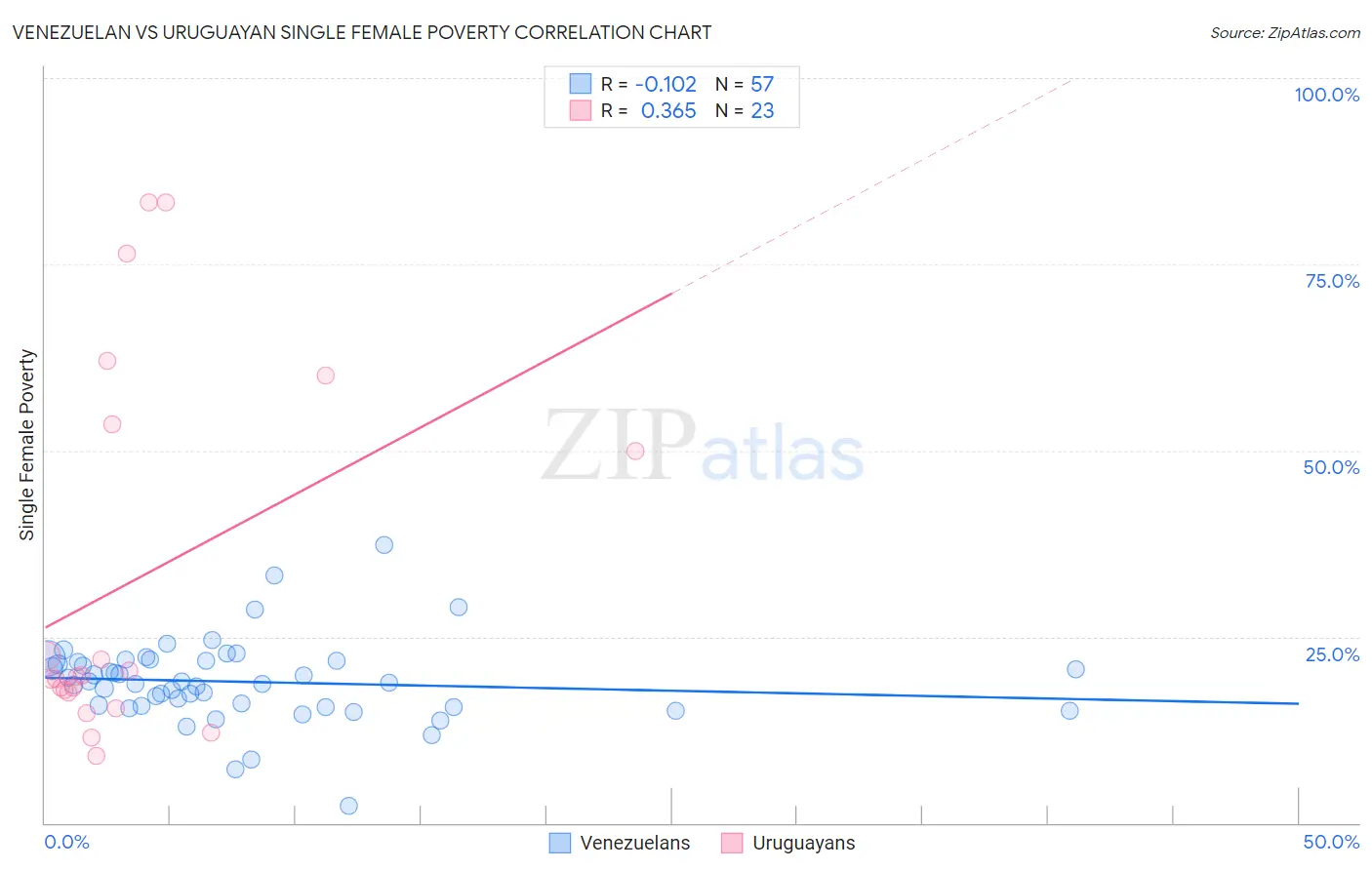 Venezuelan vs Uruguayan Single Female Poverty