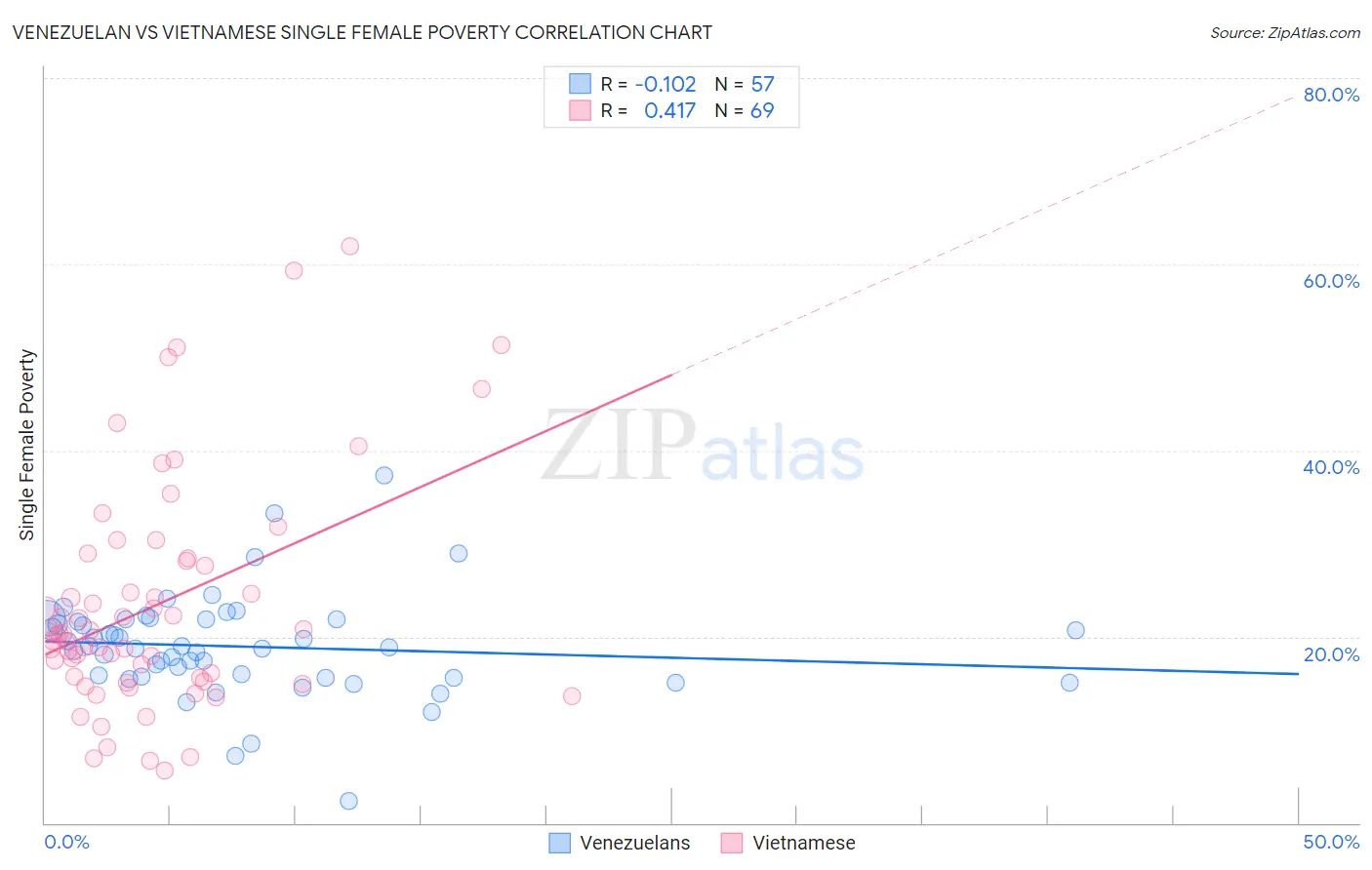 Venezuelan vs Vietnamese Single Female Poverty