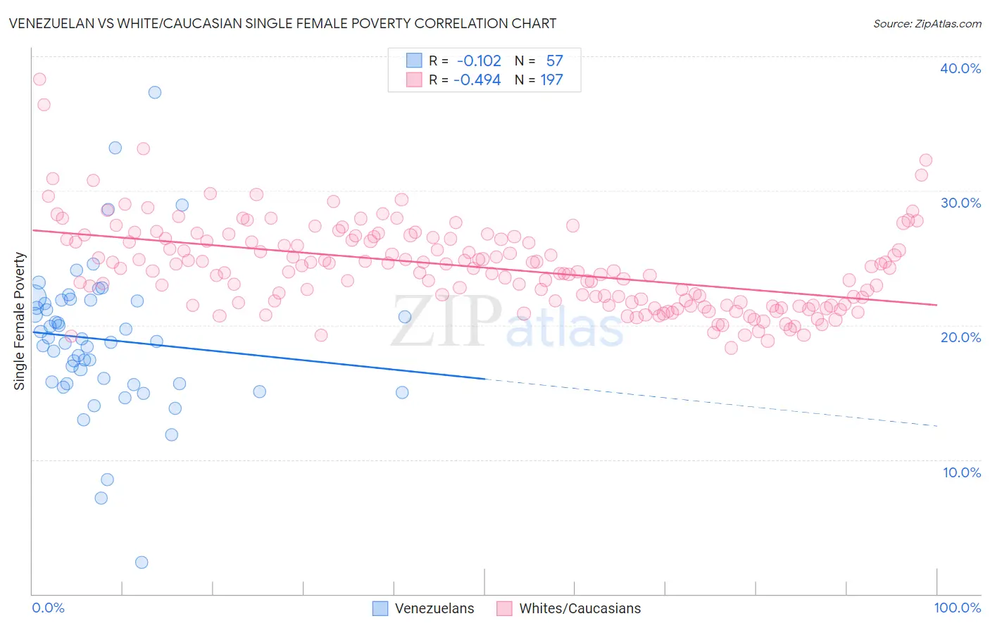 Venezuelan vs White/Caucasian Single Female Poverty