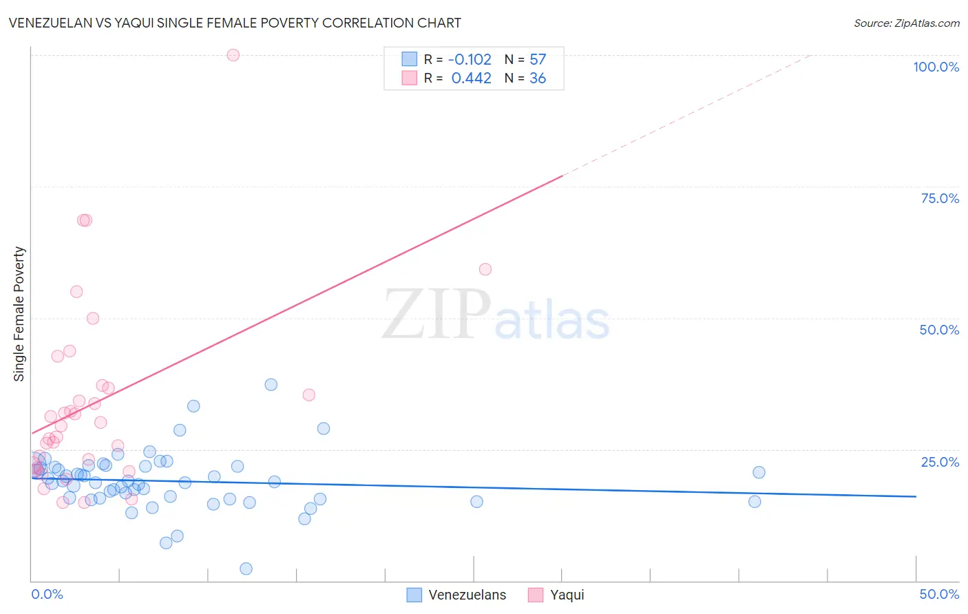 Venezuelan vs Yaqui Single Female Poverty