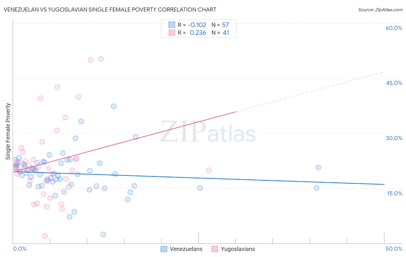 Venezuelan vs Yugoslavian Single Female Poverty