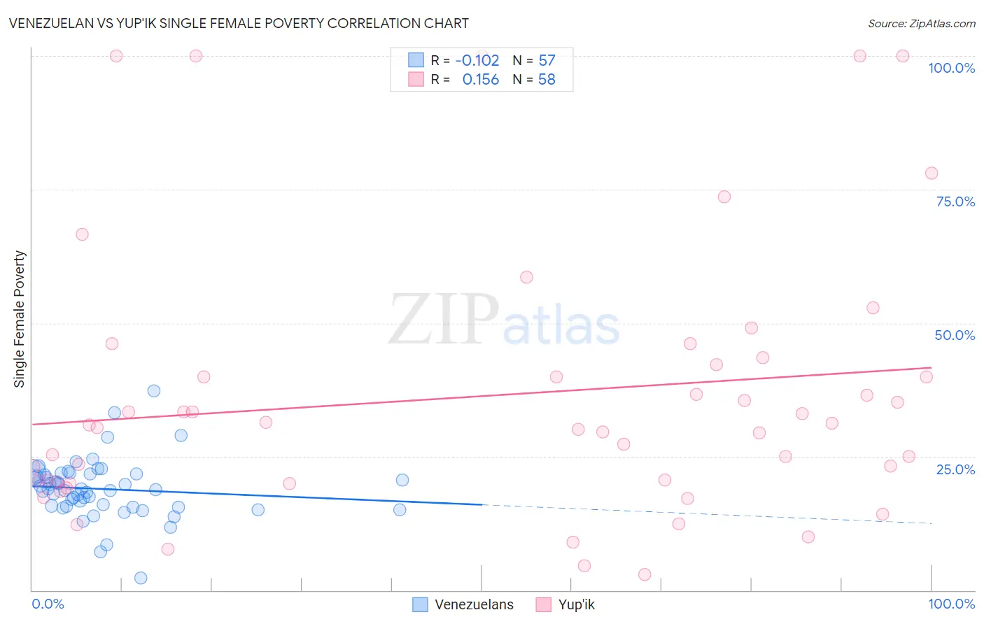 Venezuelan vs Yup'ik Single Female Poverty