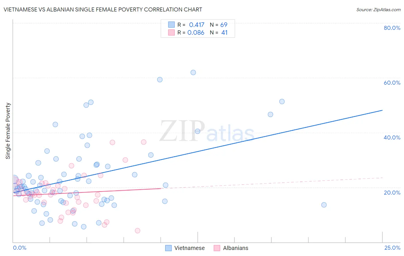 Vietnamese vs Albanian Single Female Poverty