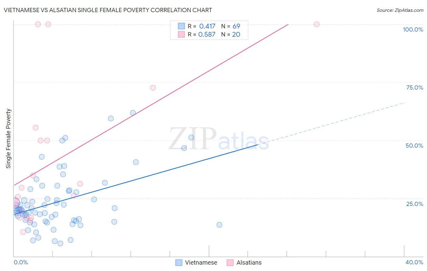 Vietnamese vs Alsatian Single Female Poverty