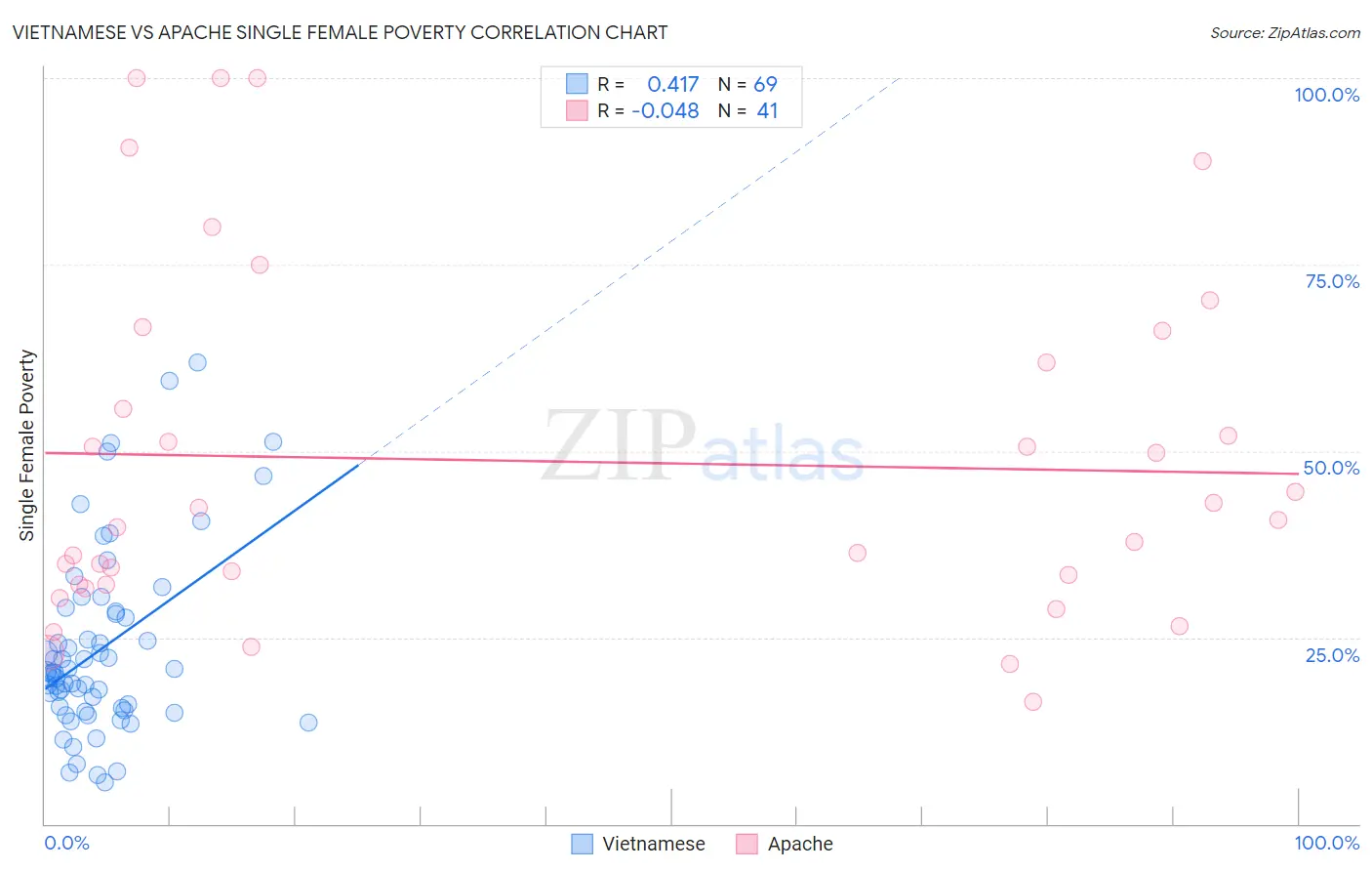 Vietnamese vs Apache Single Female Poverty