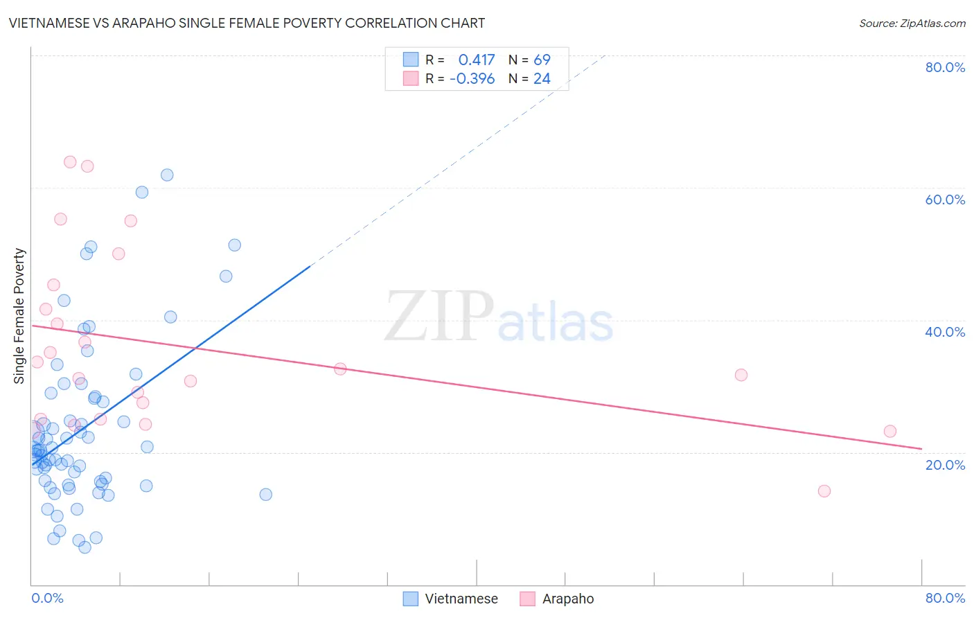 Vietnamese vs Arapaho Single Female Poverty