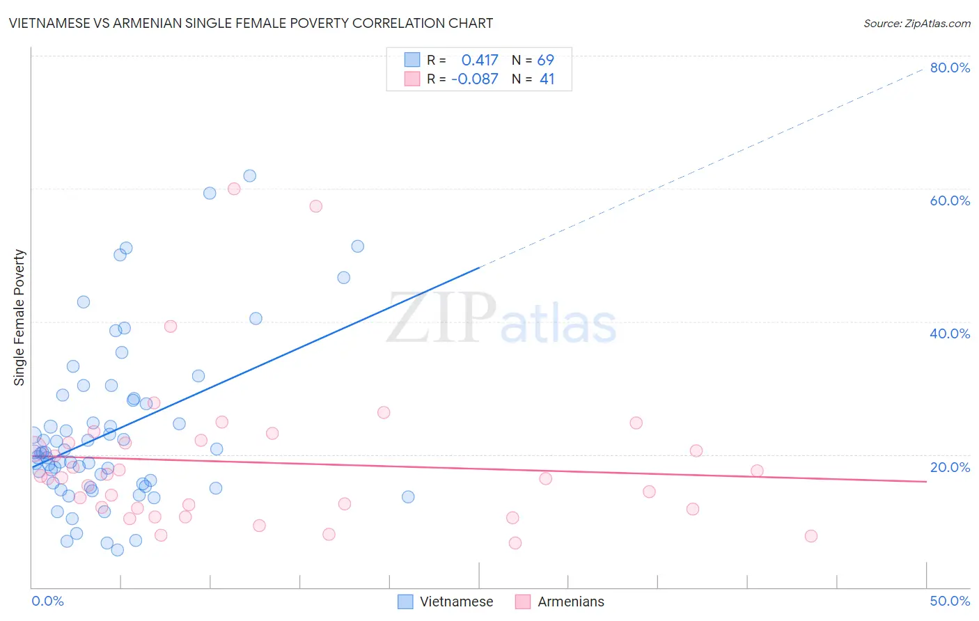 Vietnamese vs Armenian Single Female Poverty