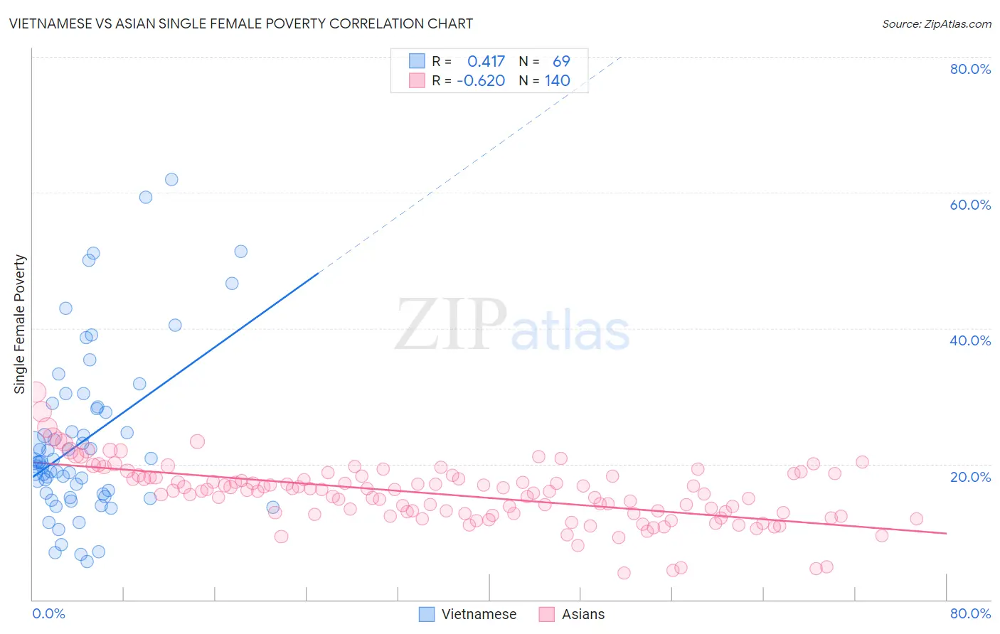 Vietnamese vs Asian Single Female Poverty