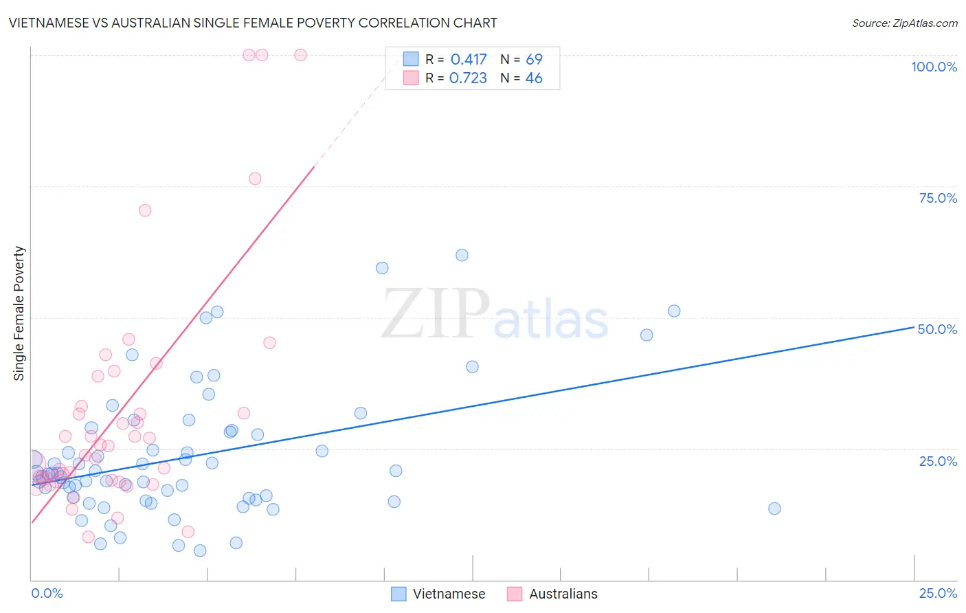 Vietnamese vs Australian Single Female Poverty