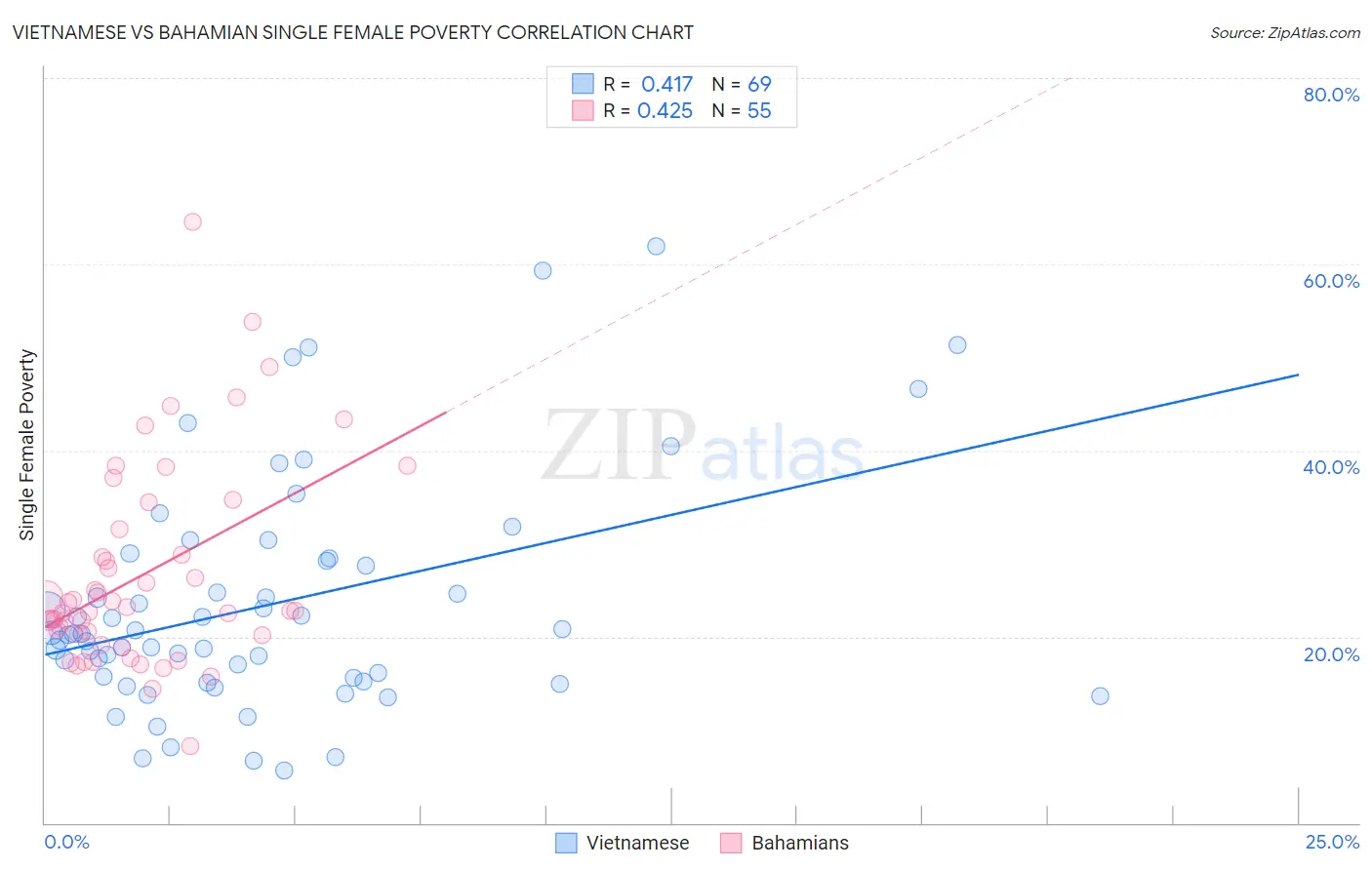 Vietnamese vs Bahamian Single Female Poverty