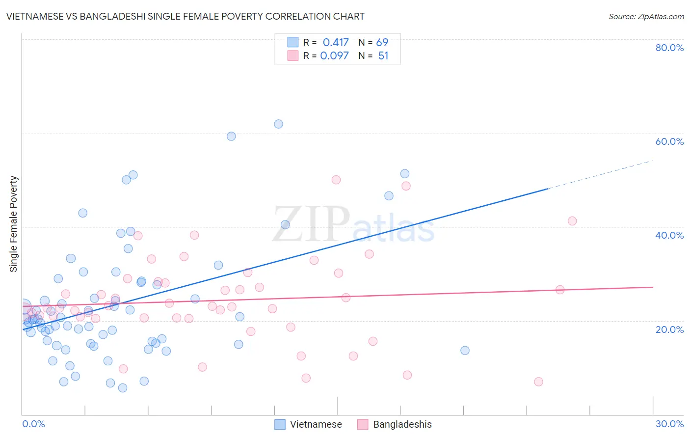 Vietnamese vs Bangladeshi Single Female Poverty