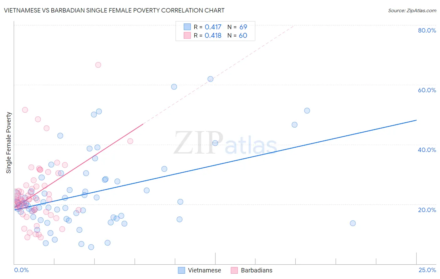 Vietnamese vs Barbadian Single Female Poverty