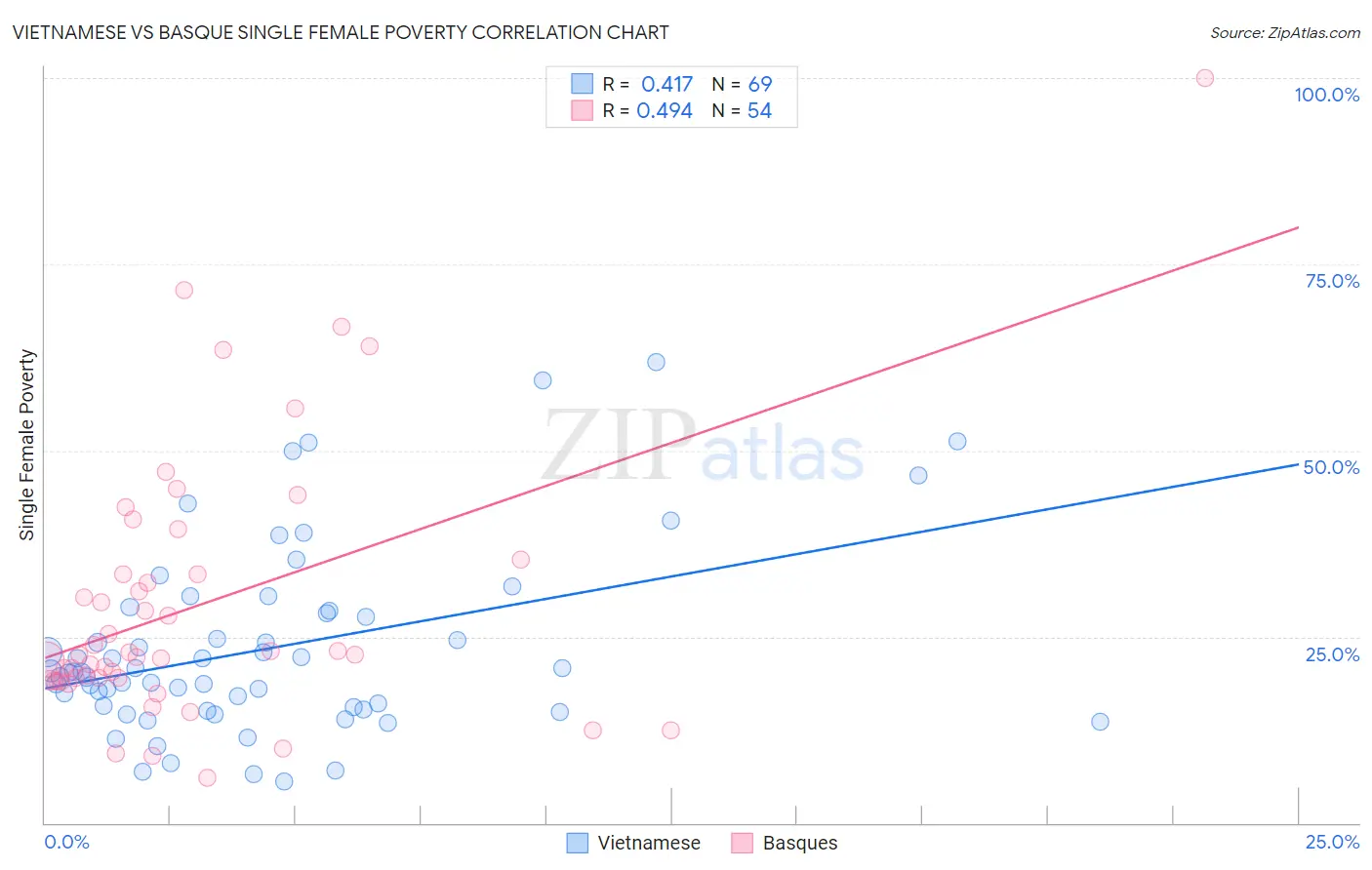 Vietnamese vs Basque Single Female Poverty
