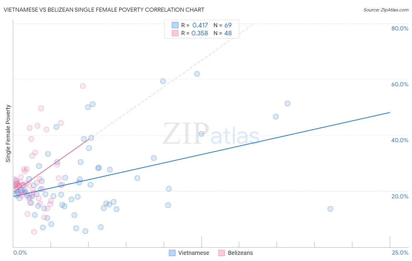 Vietnamese vs Belizean Single Female Poverty