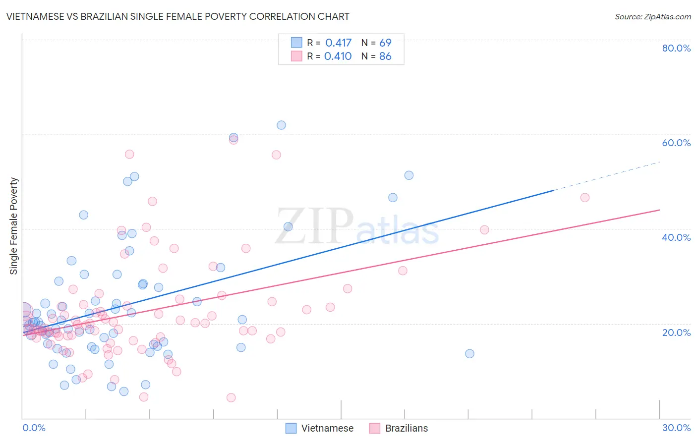 Vietnamese vs Brazilian Single Female Poverty