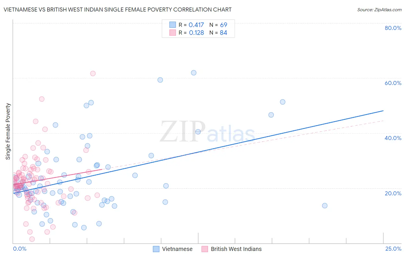 Vietnamese vs British West Indian Single Female Poverty