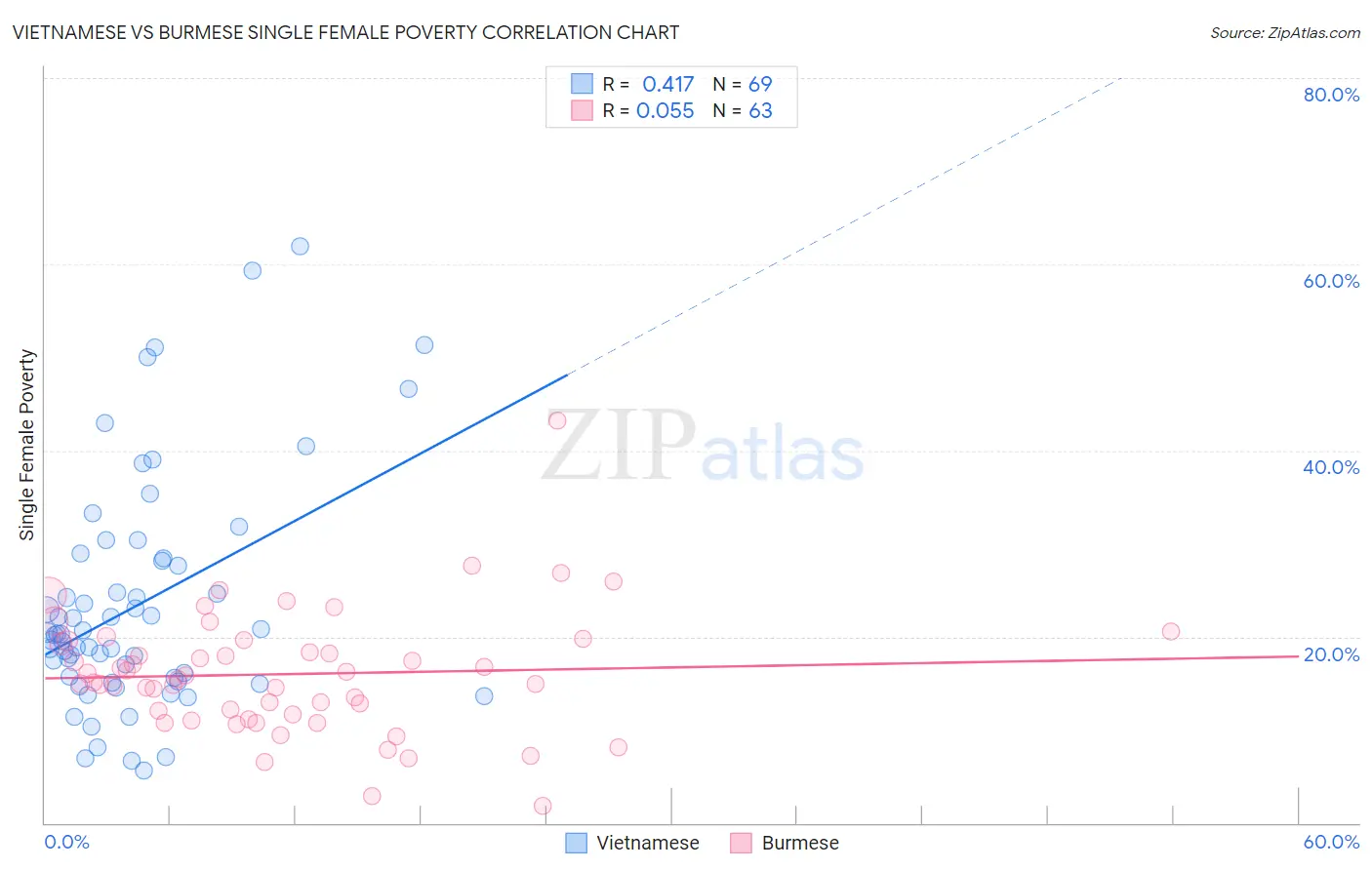 Vietnamese vs Burmese Single Female Poverty