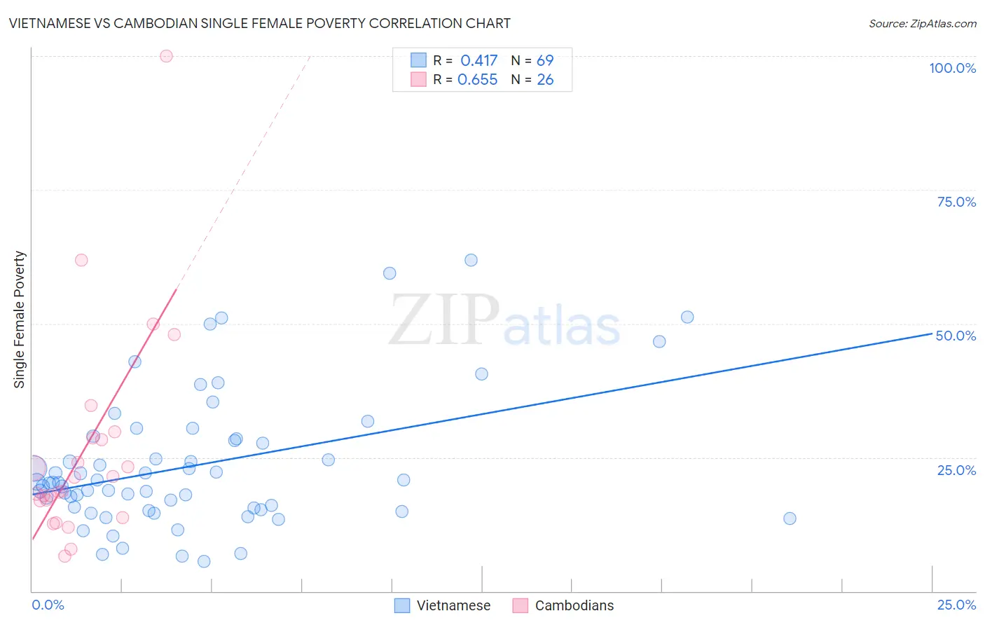 Vietnamese vs Cambodian Single Female Poverty