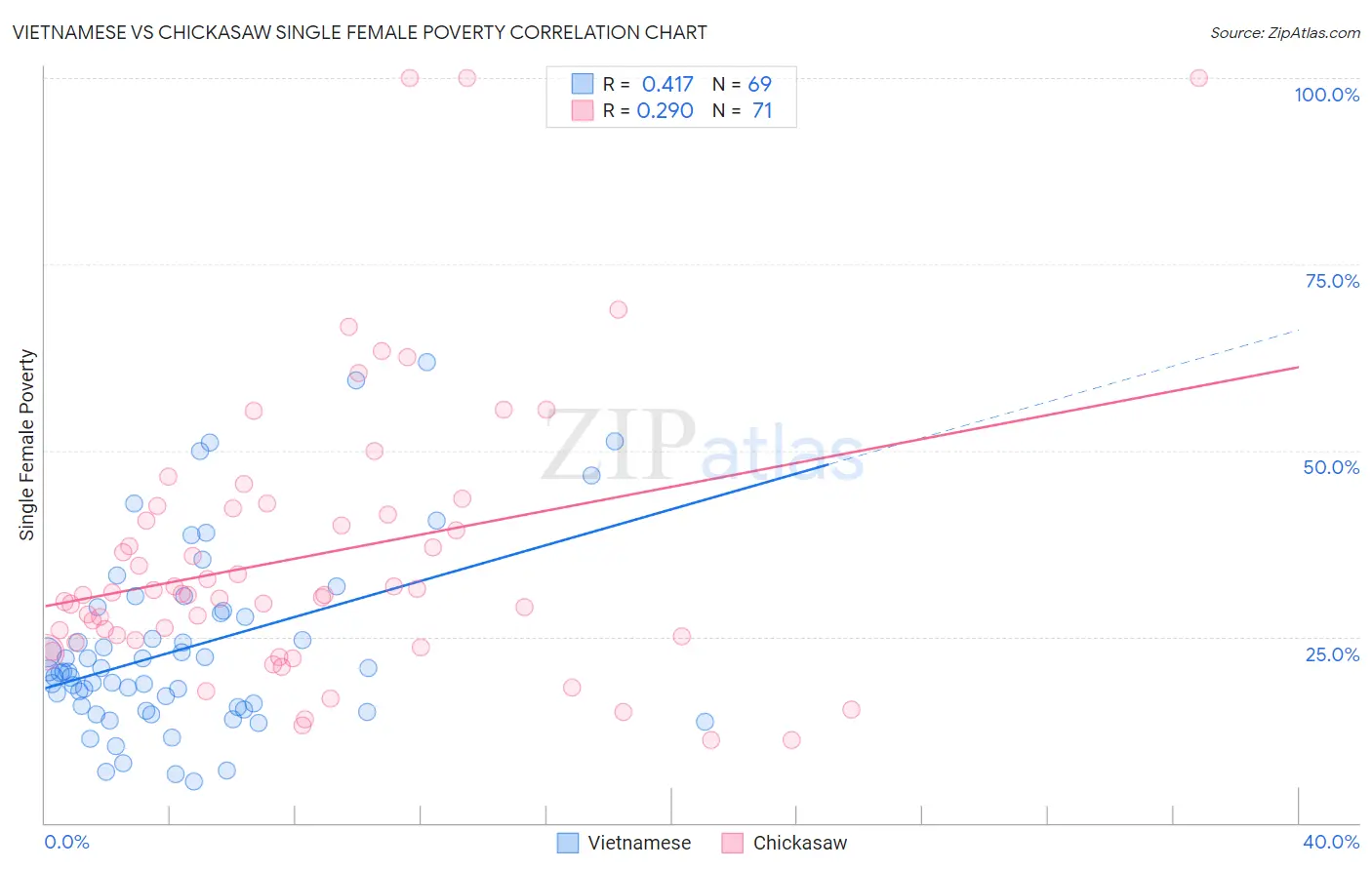 Vietnamese vs Chickasaw Single Female Poverty