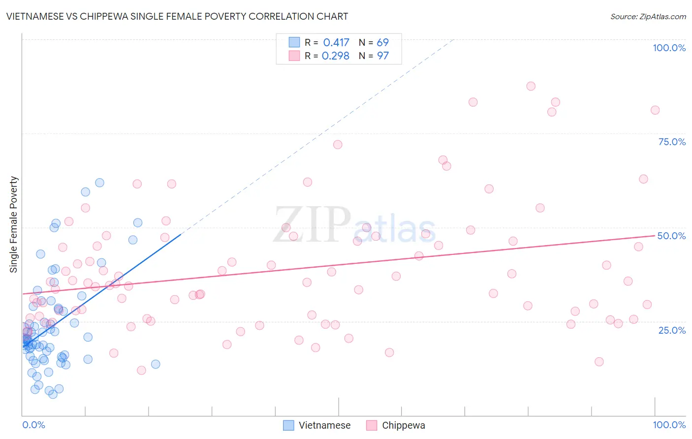 Vietnamese vs Chippewa Single Female Poverty