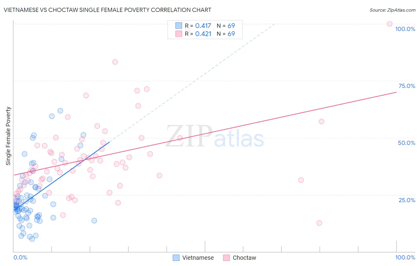 Vietnamese vs Choctaw Single Female Poverty