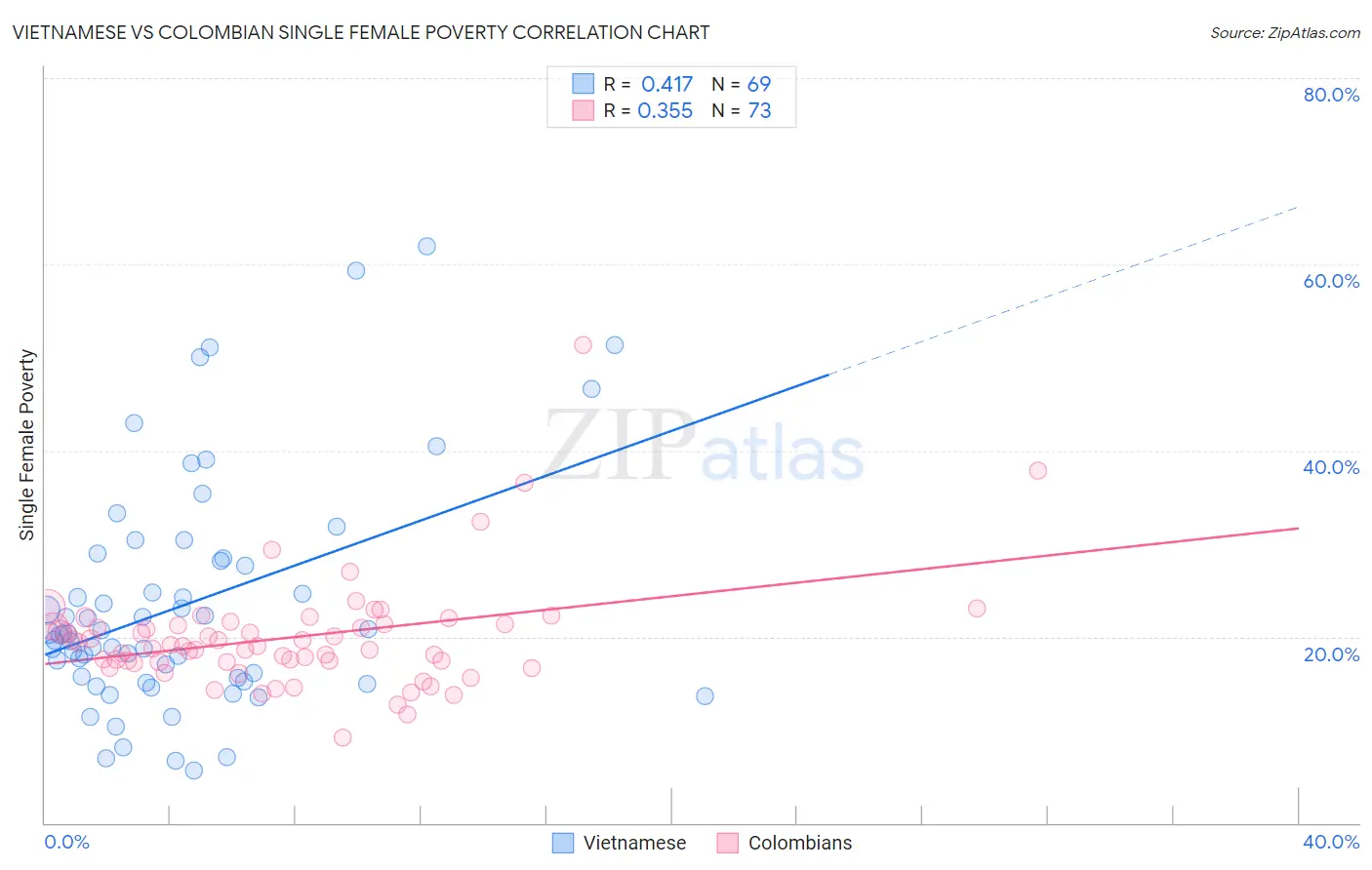 Vietnamese vs Colombian Single Female Poverty