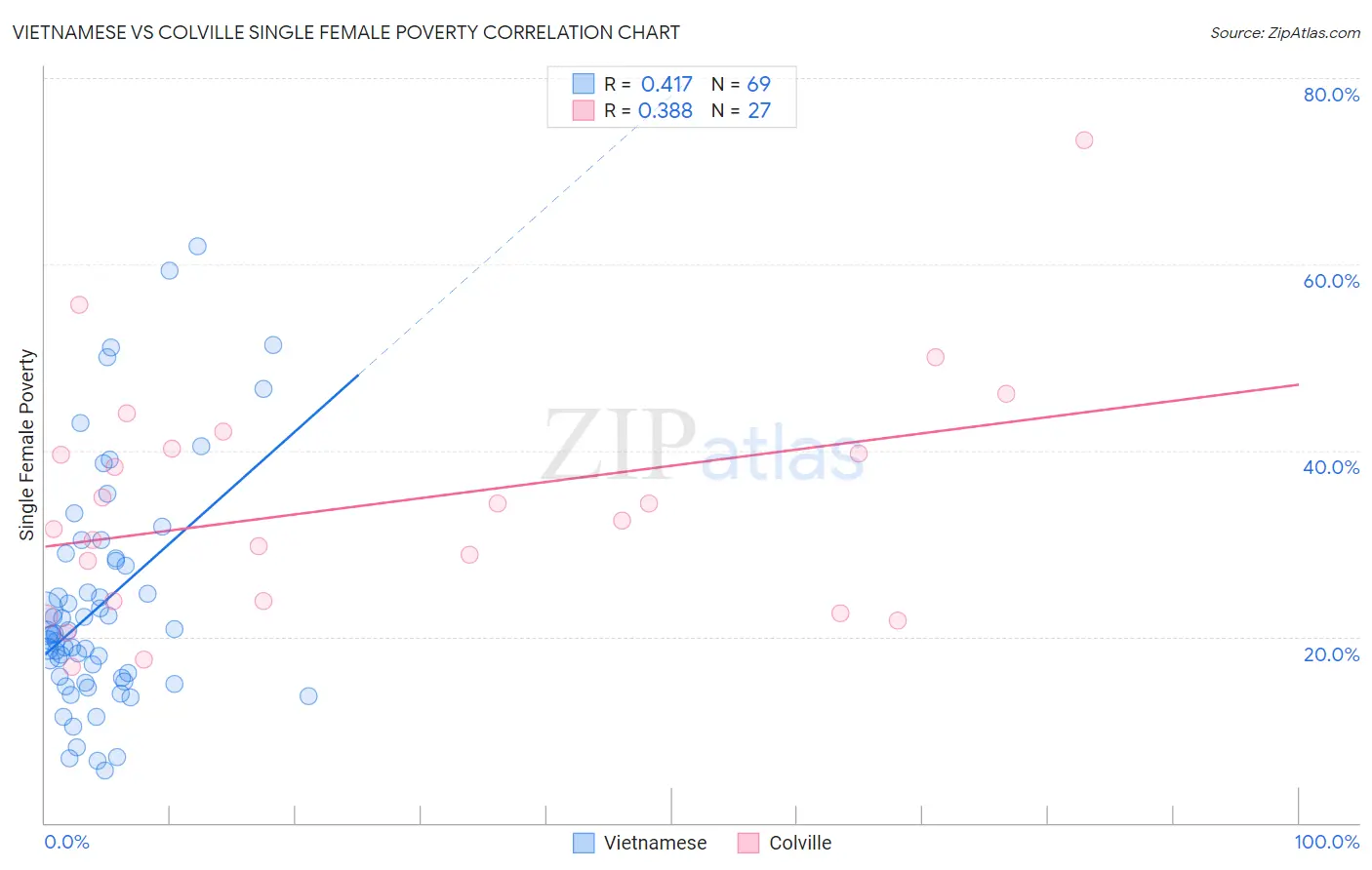 Vietnamese vs Colville Single Female Poverty