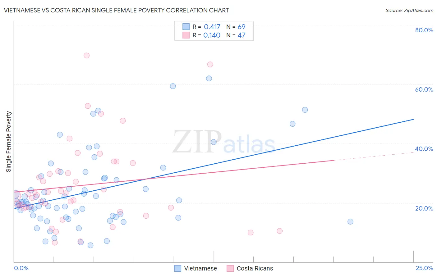 Vietnamese vs Costa Rican Single Female Poverty
