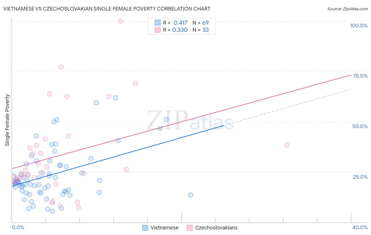 Vietnamese vs Czechoslovakian Single Female Poverty