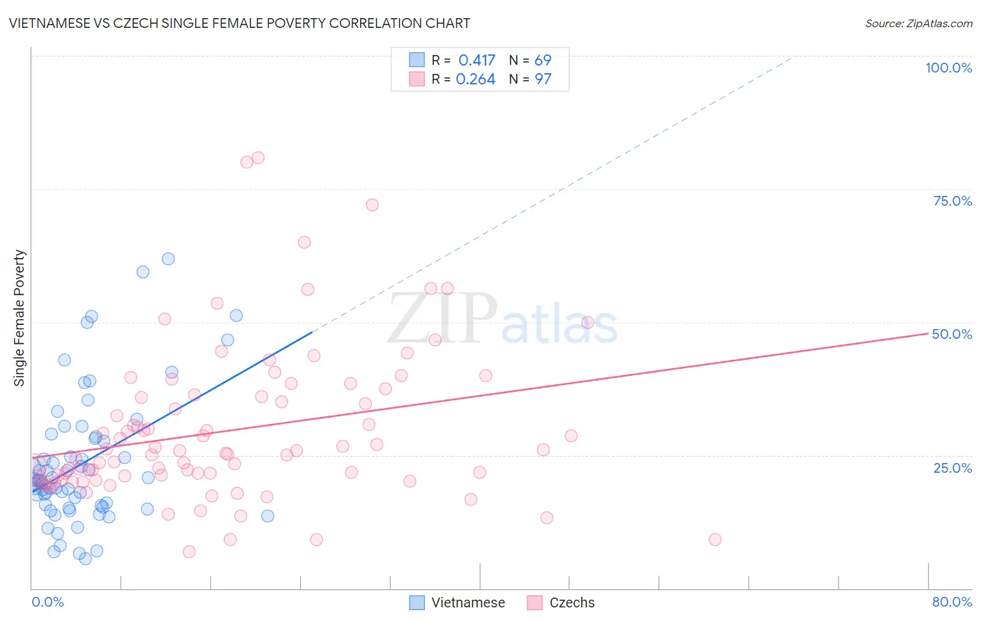 Vietnamese vs Czech Single Female Poverty