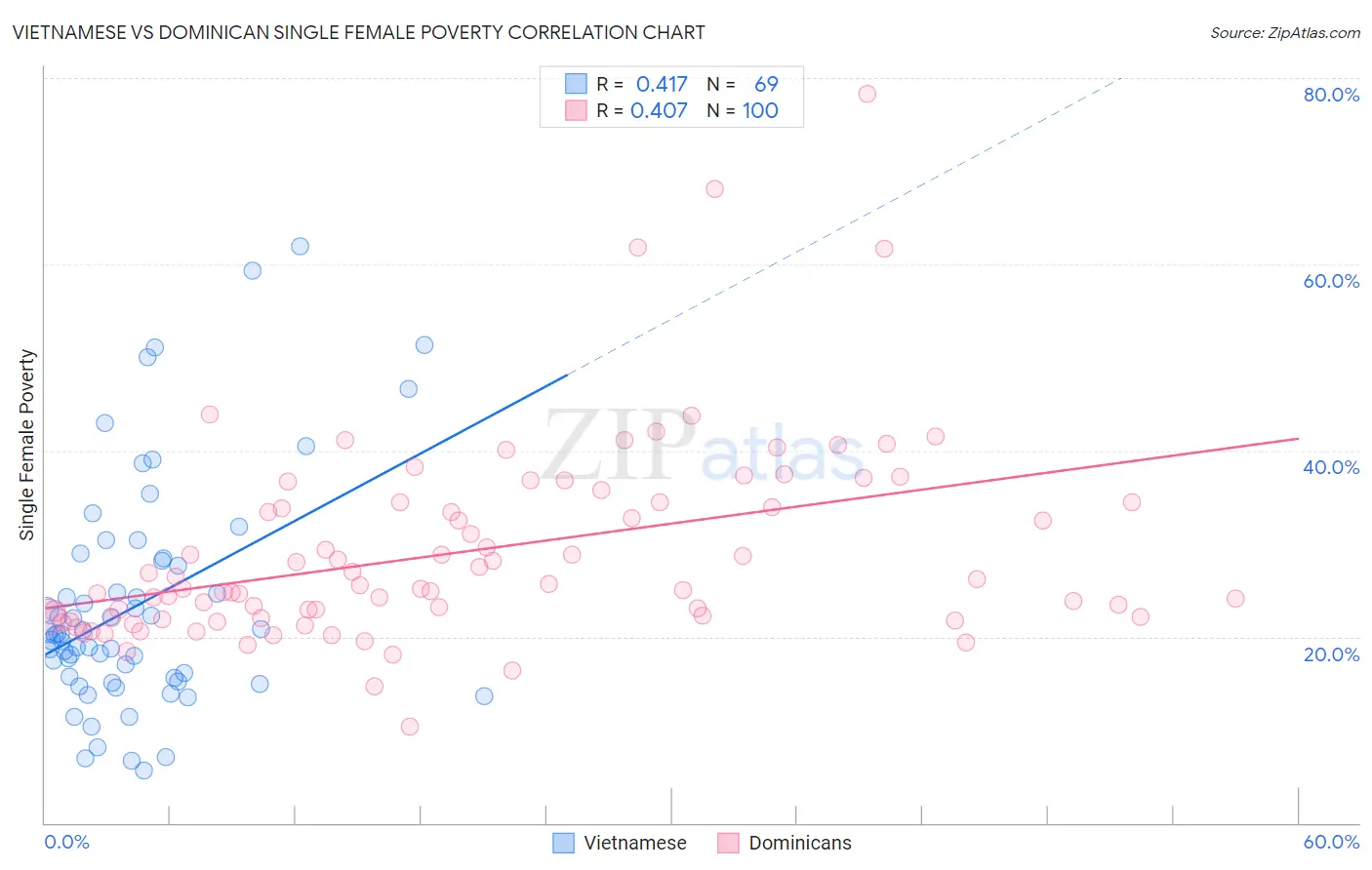 Vietnamese vs Dominican Single Female Poverty