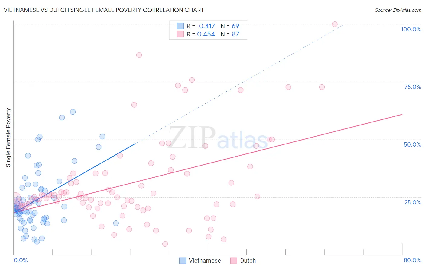 Vietnamese vs Dutch Single Female Poverty