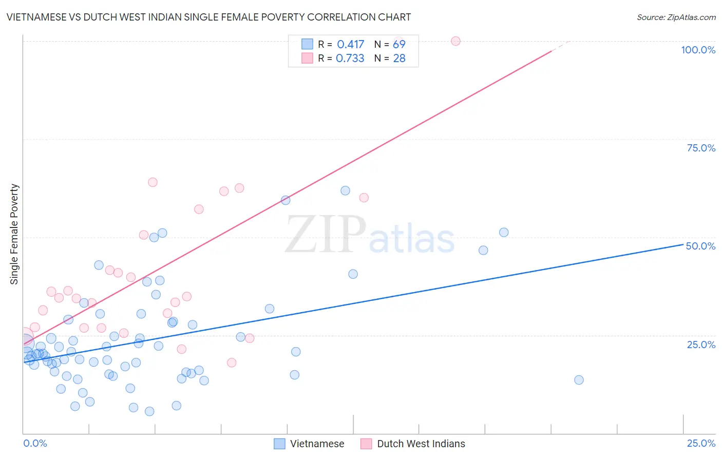 Vietnamese vs Dutch West Indian Single Female Poverty
