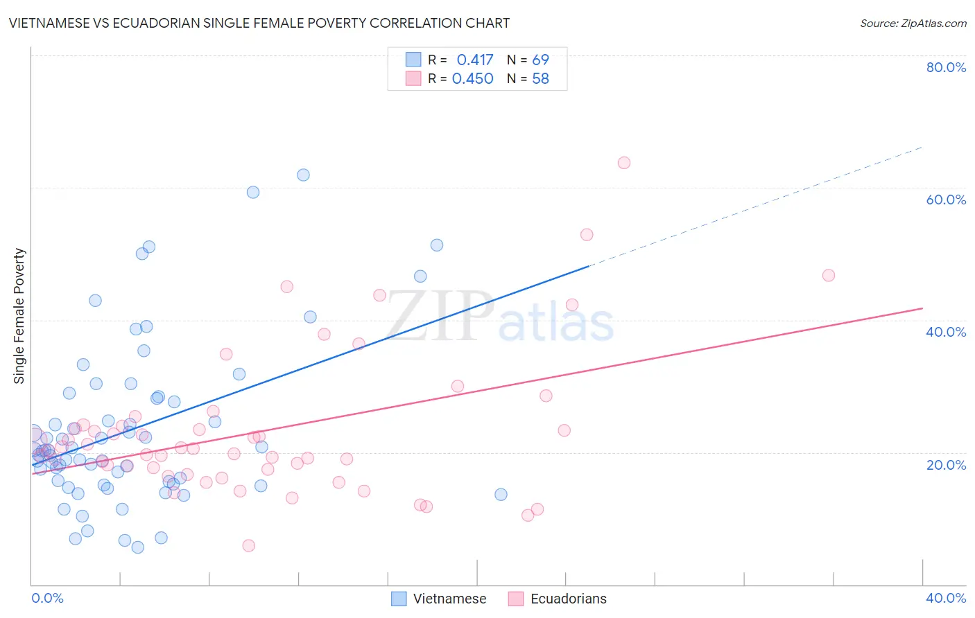 Vietnamese vs Ecuadorian Single Female Poverty