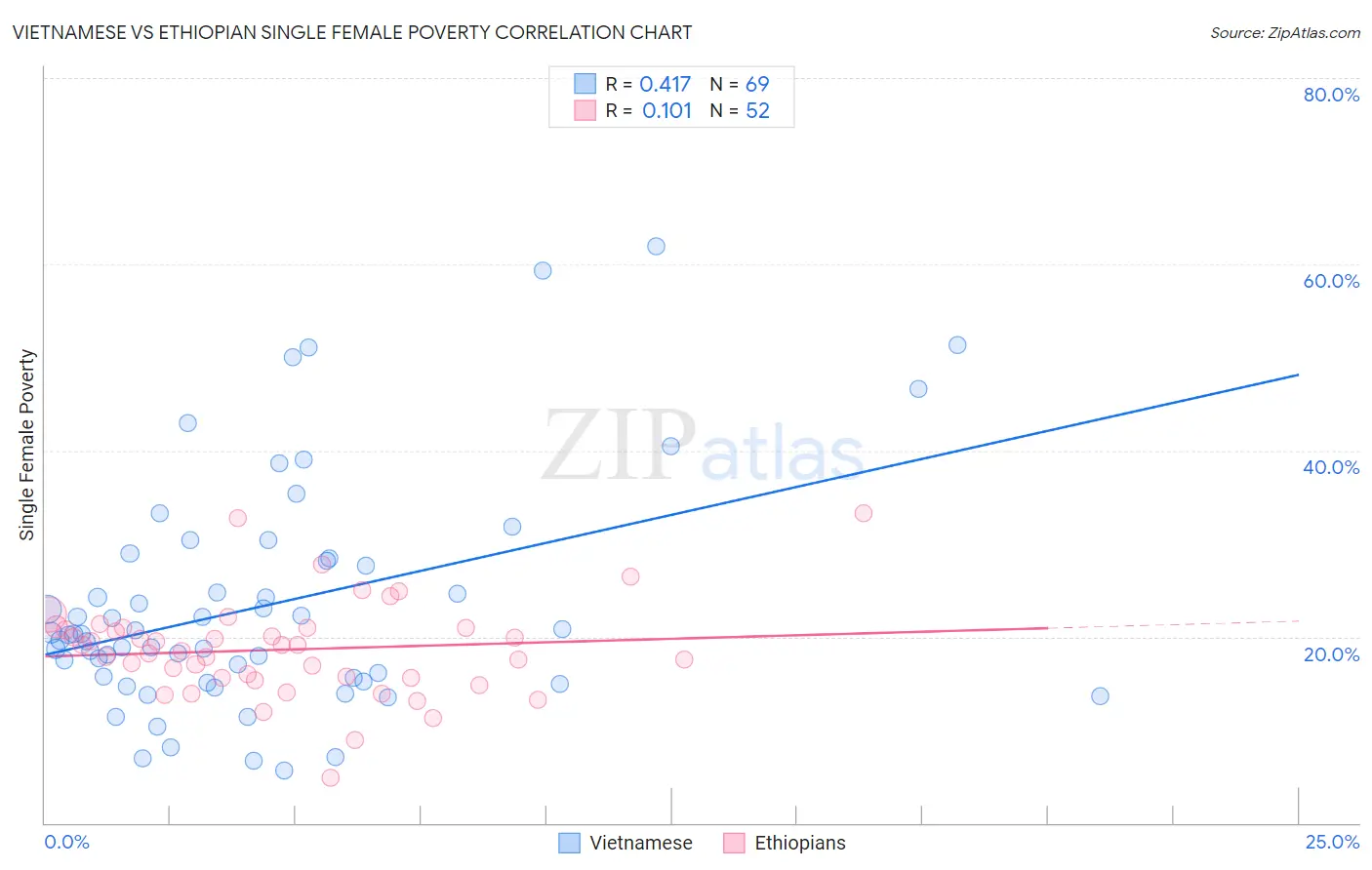 Vietnamese vs Ethiopian Single Female Poverty