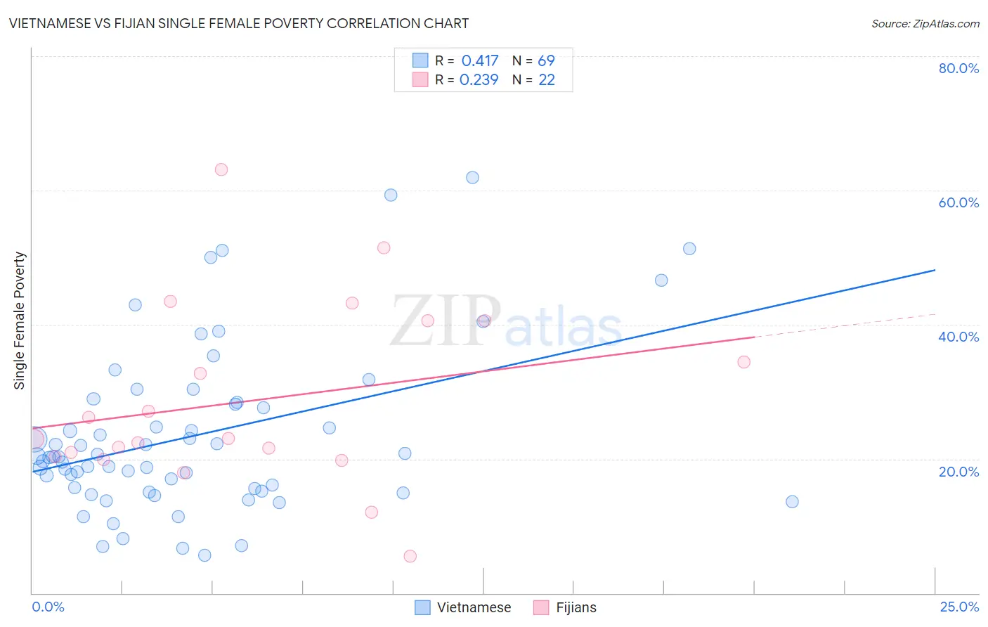 Vietnamese vs Fijian Single Female Poverty