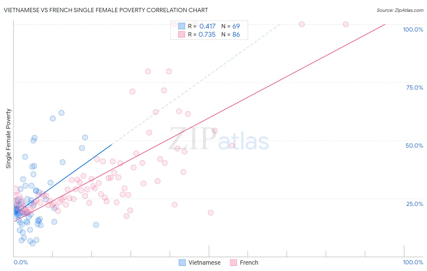Vietnamese vs French Single Female Poverty