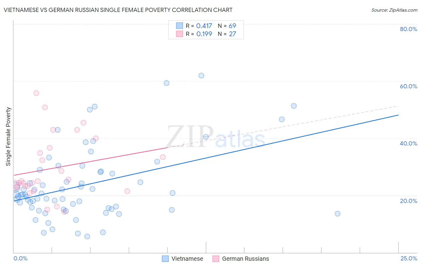 Vietnamese vs German Russian Single Female Poverty