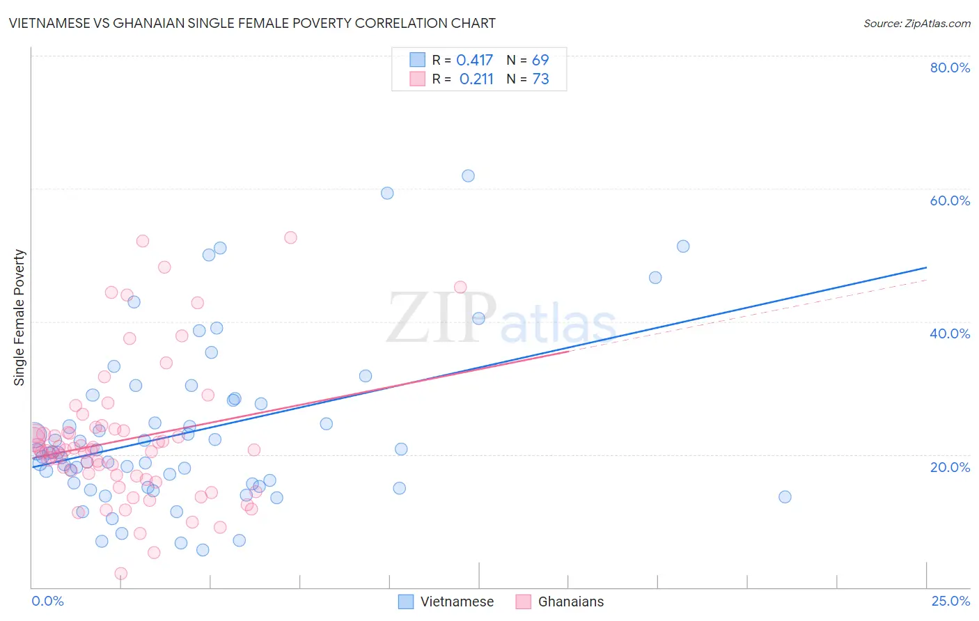 Vietnamese vs Ghanaian Single Female Poverty