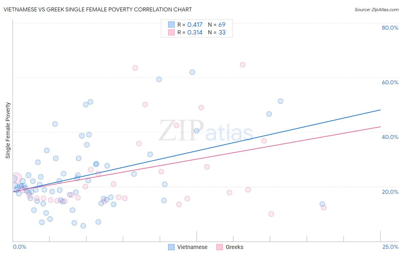 Vietnamese vs Greek Single Female Poverty