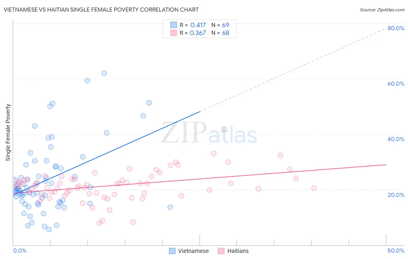 Vietnamese vs Haitian Single Female Poverty