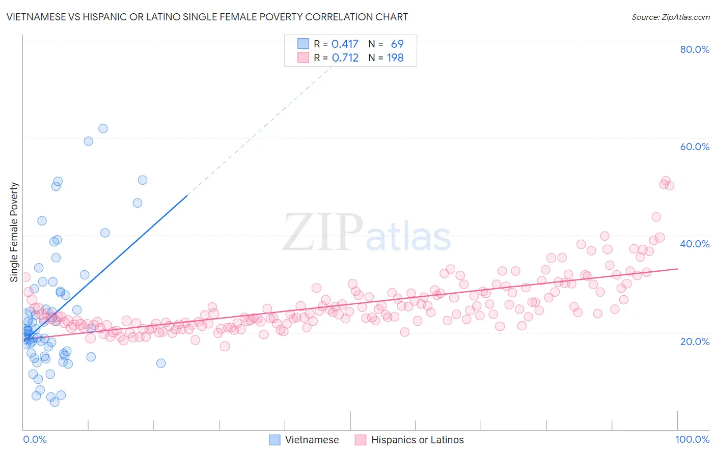 Vietnamese vs Hispanic or Latino Single Female Poverty