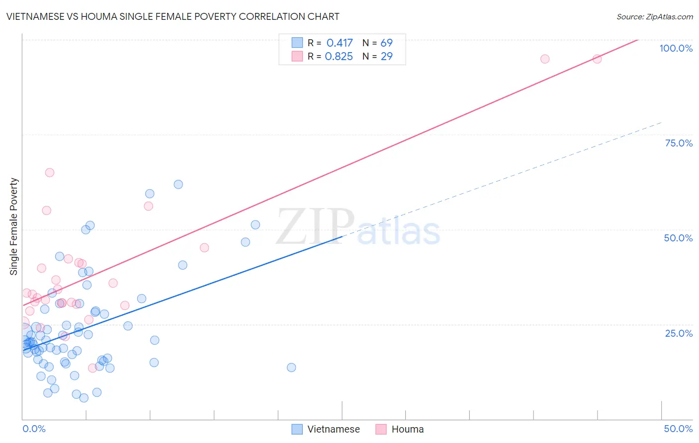 Vietnamese vs Houma Single Female Poverty