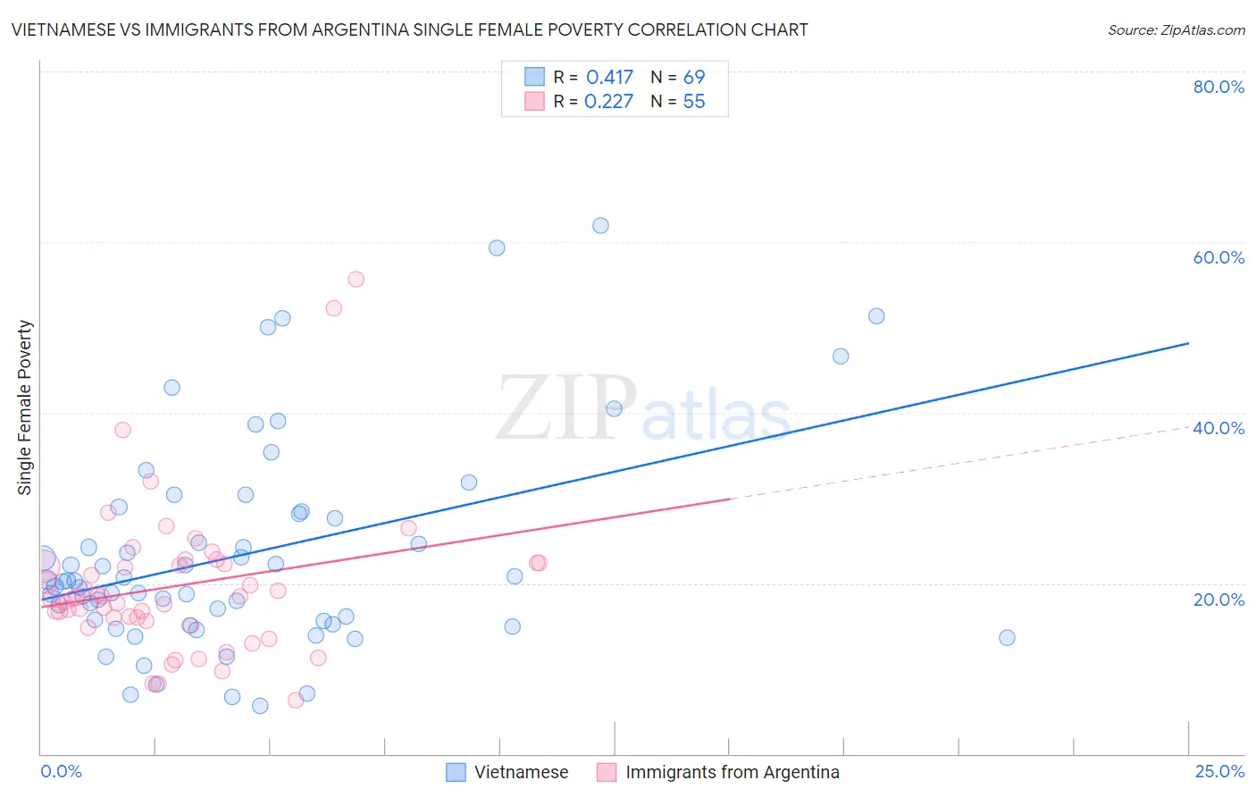 Vietnamese vs Immigrants from Argentina Single Female Poverty