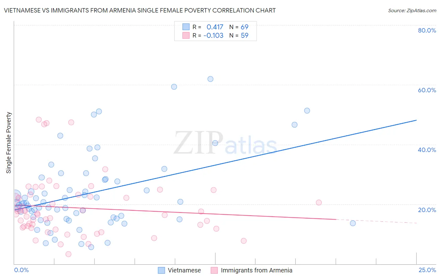 Vietnamese vs Immigrants from Armenia Single Female Poverty
