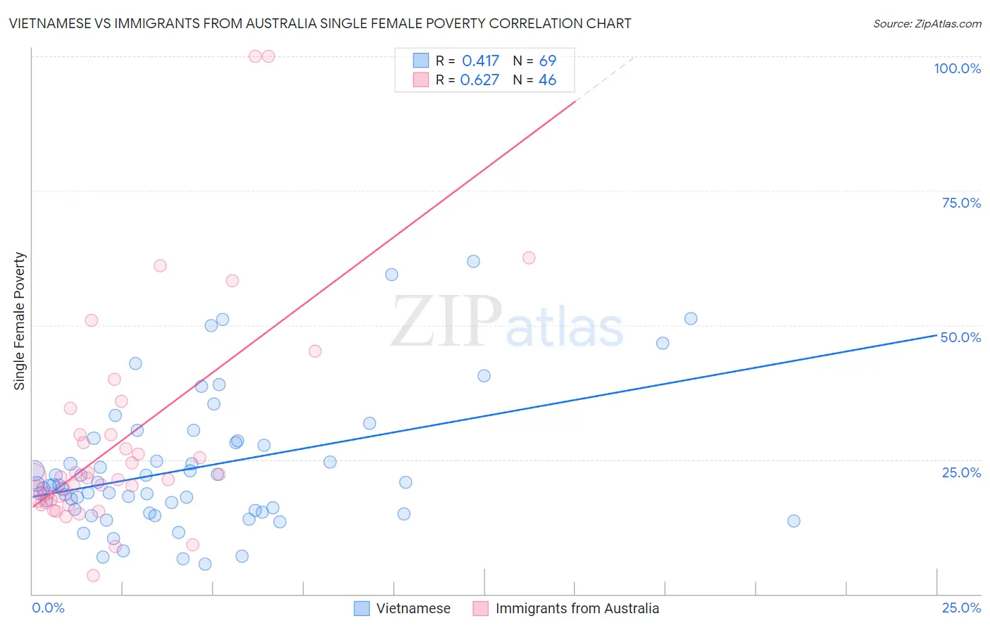 Vietnamese vs Immigrants from Australia Single Female Poverty